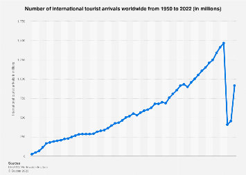 Number of International Tourists Arrivals Worldwide from 1950-2022