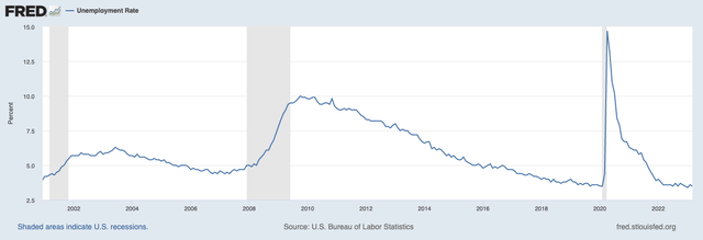 Unemployment Rate in the United States