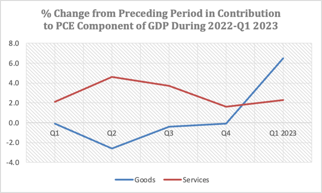 Percent Change from Preceding Period in Contribution to PCE Component of GDP During 2022 through Q1 2023