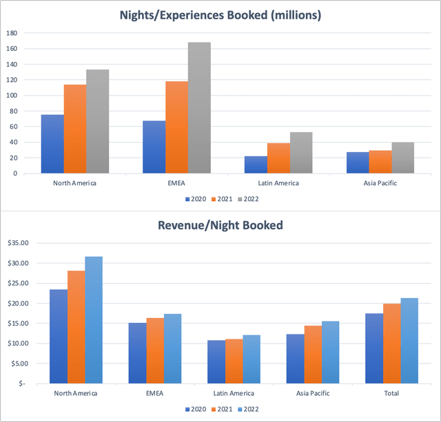 Nights and Experiences Booked, Revenue per Night Booked for Airbnb 2020-2022