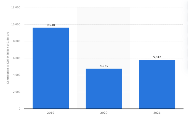 Tourism Contribution to Global GDP from 2019-2021