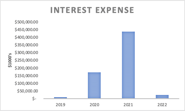 Airbnb Interest Expense 2019-2022