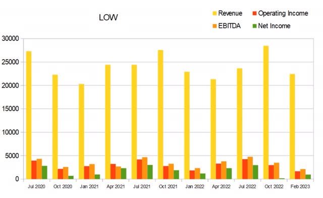 low quarterly revenue