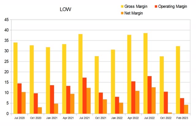 low quarterly margins