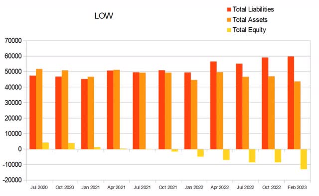 low quarterly equity