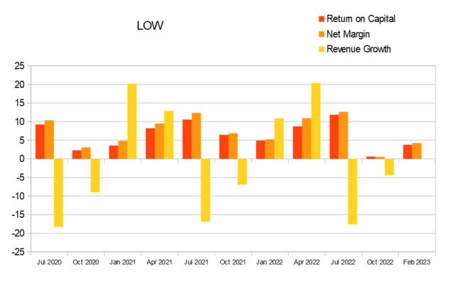 LOW quarterly return capital