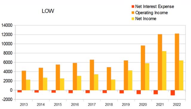 low annual net interest expense