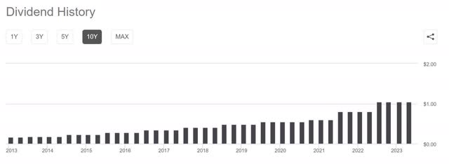 low dividend history