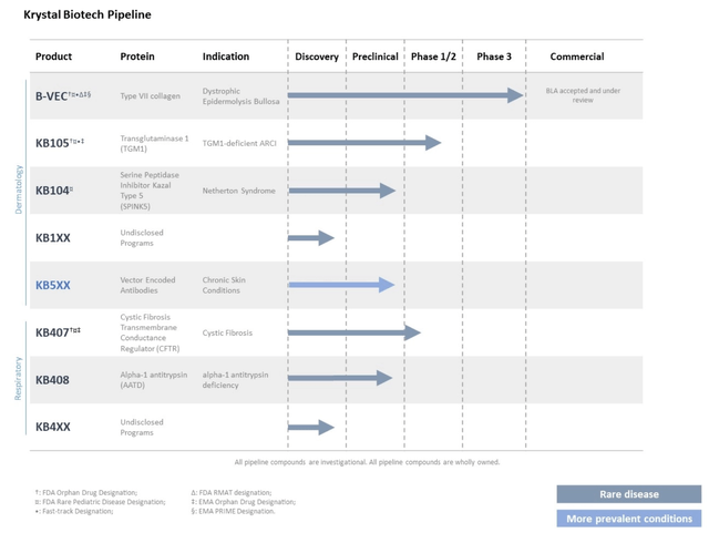 Krystal Biotech: Harnessing Genetic Medicine To Transform Rare Disease ...