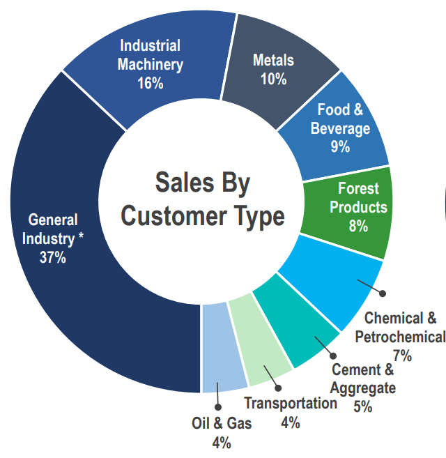 Applied Industrial Technologies Weak NearTerm, Solid LongTerm (NYSE