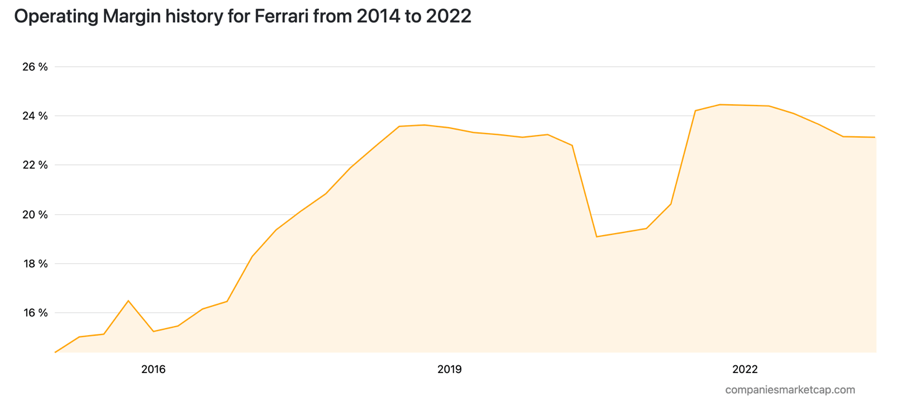 Ferrari Stock Is A Long-Term Holding, Despite Incumbent Risks