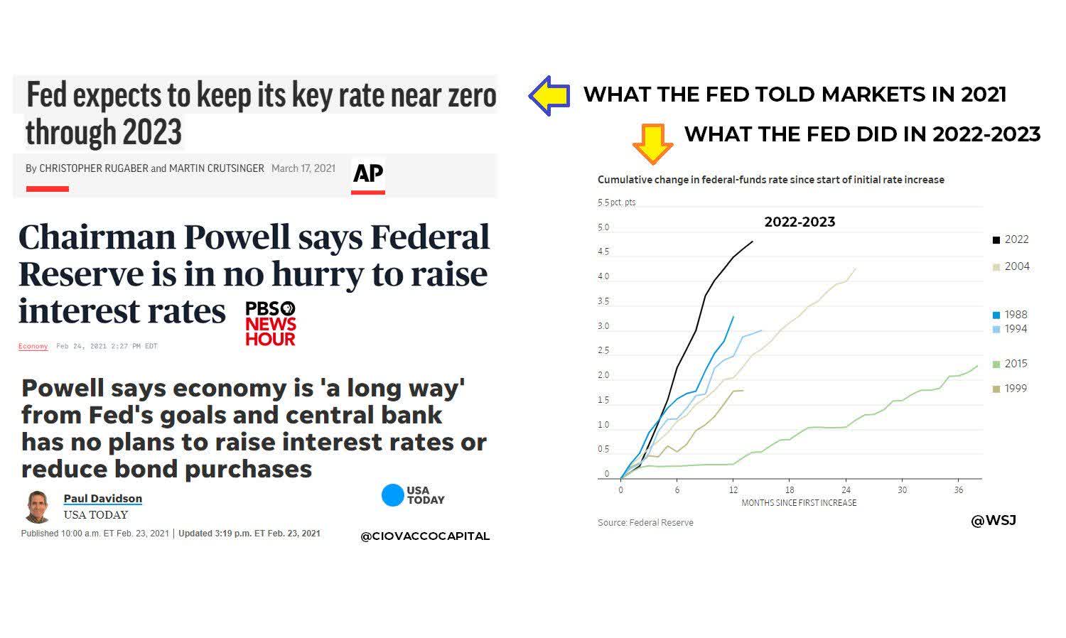 What the Fed said and what they did