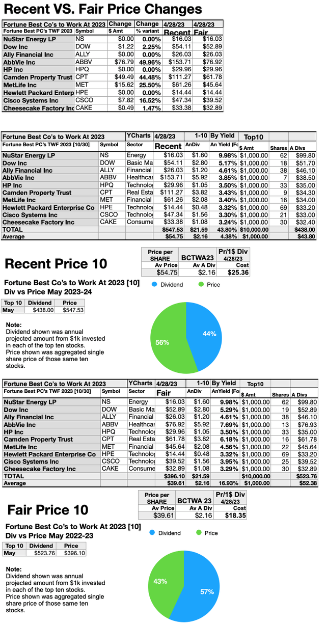 FBCTWF (10) Top 10 Recent vs Fair Price Changes 4/23