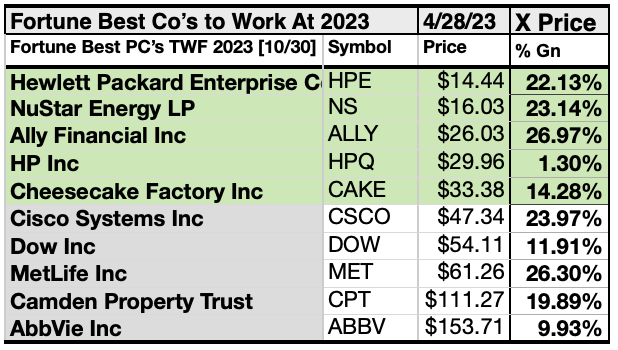 FBCTWF (8) Top 10 By Price 4/23