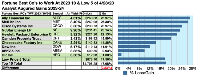 FBCTWF (7) Top 10 Gainers 4/23