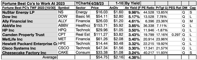 FBCTWF (6) 10 Tops By Yield 4/23