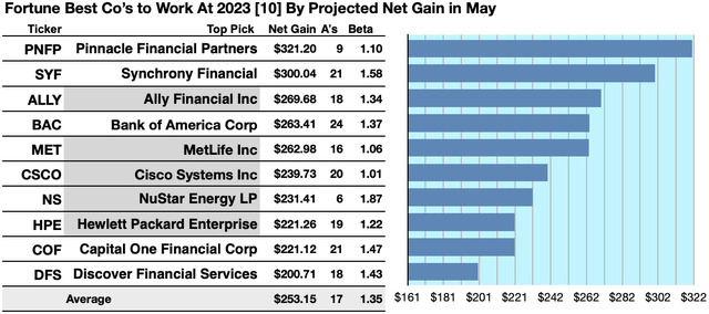 FBCTWF (1) Top Net Gain 10 4/28