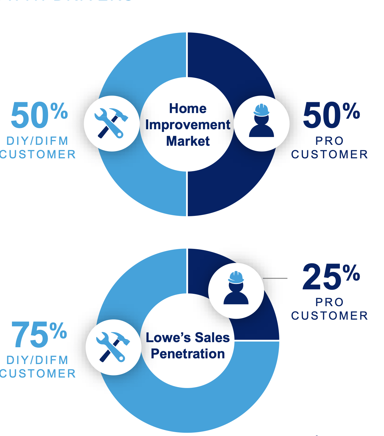 Lowe's Ties To DIY Market May Benefit It In The Current Cycle (NYSELOW
