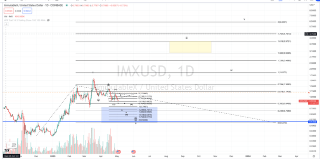 IMX Daily Chart