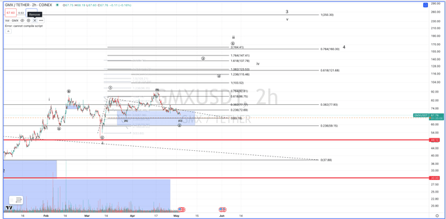 GMX Daily Chart