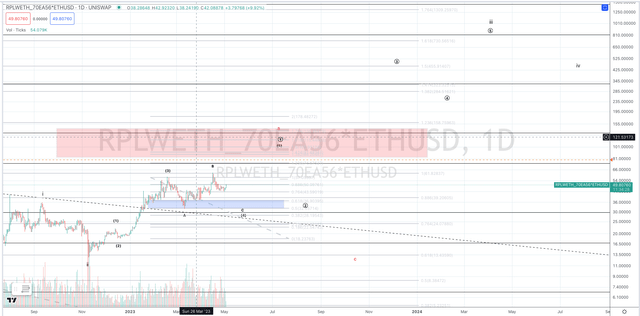 RPL Daily Chart