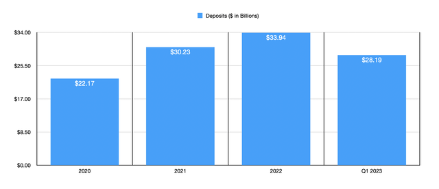 Deposits