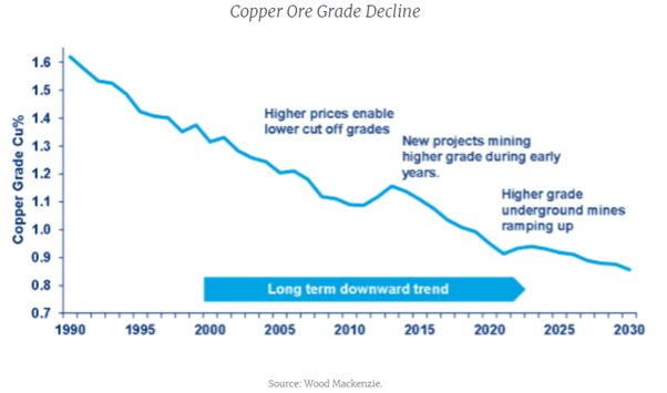 Copper ore grades have been trending lower
