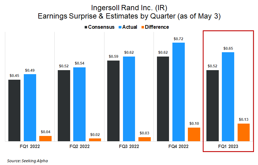 Ingersoll Rand's stock rises after improved earnings outlook for year