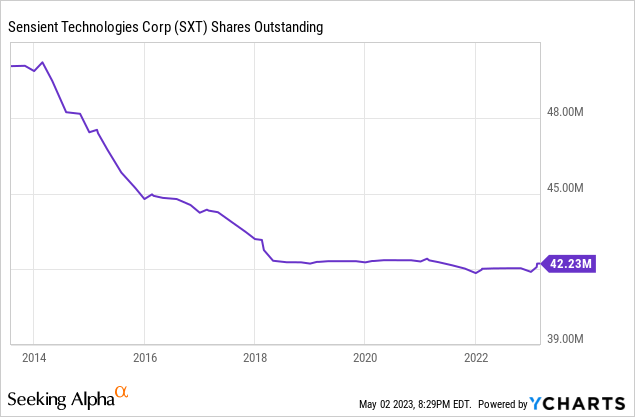 Chart