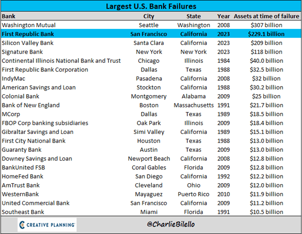 4 - Largest U.S Bank Failures