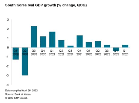 South Korea real GDP growth