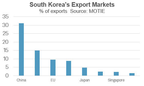 South Korea's export markets