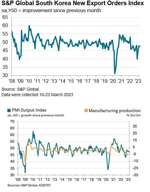 S&P Global South Korea new export orders