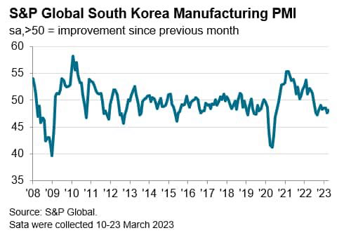 S&P Global South Korea manufacturing PMI