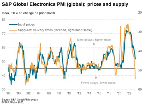 S&P Global Electronics PMI