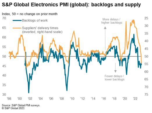 S&P Global PMI