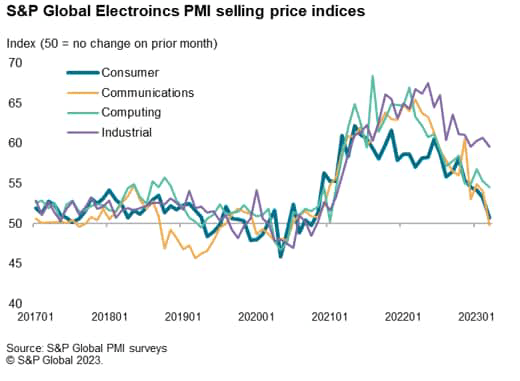 S&P Global Electronics PMI