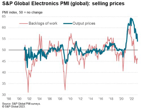 S&P Global Electronics PMI