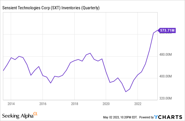 Chart