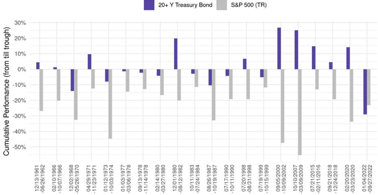 Exhibit 1: Performance of 20-year+ T bonds & S&P 500