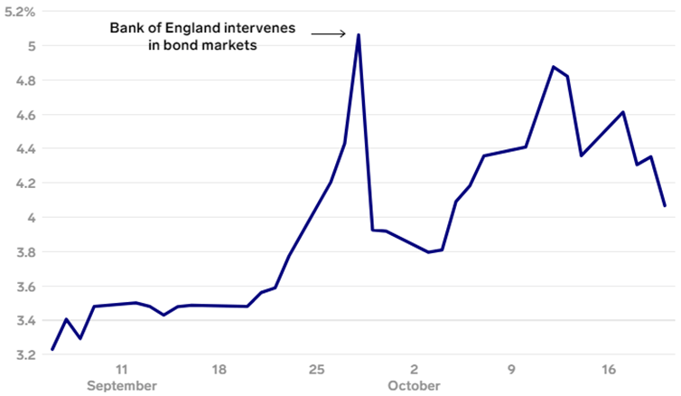 Exhibit 2: Yield on 30-year Gilts during Liz Truss’ premiership