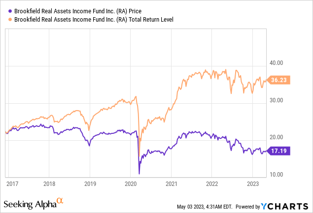Brookfield Global Infrastructure Securities Income Fund RA CEF: A One Year Follow-Up; Still A Sell | Seeking Alpha