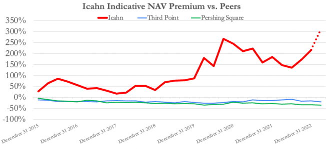 IEP's NAV premium vs peers