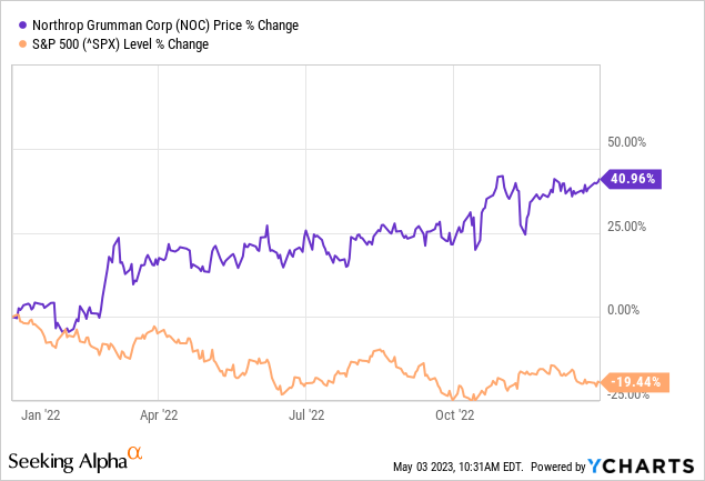 Northrop Grumman Stock Split