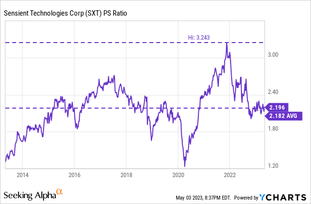 Chart