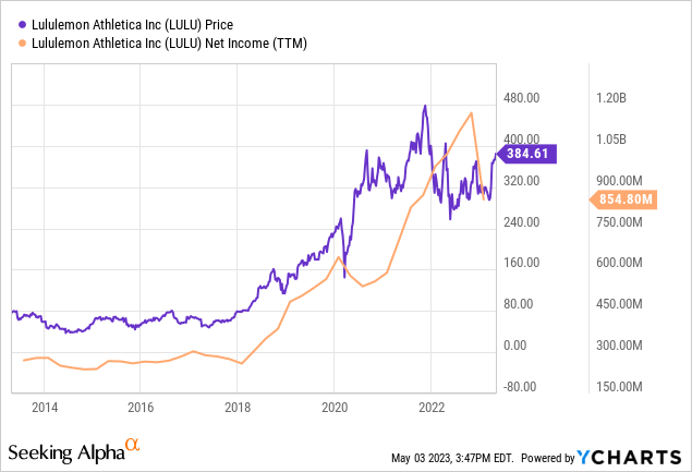 Lululemon: Growth Is Back To Pre-COVID Rates; However, Share Price Is Now  40% More Expensive (NASDAQ:LULU)