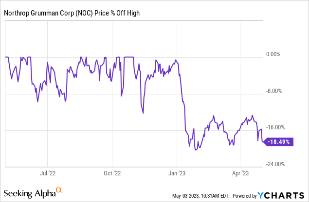 Northrop Grumman Overvalued Stock Crashed: What’s Next? (NYSE:NOC ...