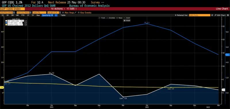 GDP US Chained 2012 Dollars QoQ SAAR | Bureau of Economic Analysis