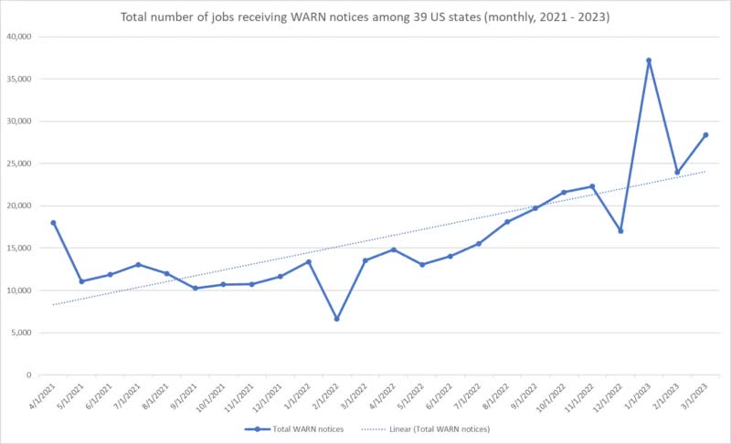 Total number of jobs receiving WARN notices among 39 US states