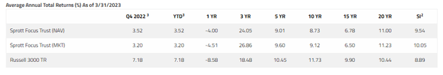 FUND Annualized Performance